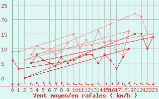 Courbe de la force du vent pour Rodez (12)