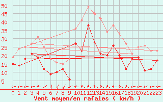 Courbe de la force du vent pour Chlons-en-Champagne (51)