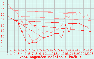 Courbe de la force du vent pour Olpenitz