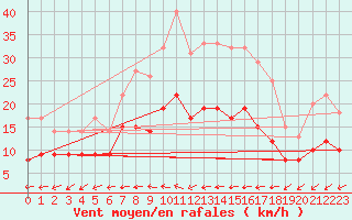 Courbe de la force du vent pour Soltau