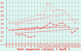 Courbe de la force du vent pour Rennes (35)