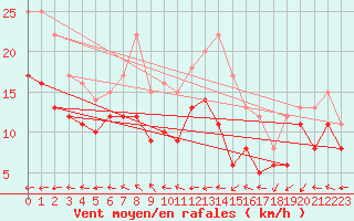 Courbe de la force du vent pour La Rochelle - Aerodrome (17)