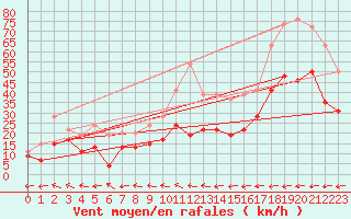 Courbe de la force du vent pour Marignane (13)