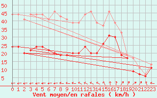 Courbe de la force du vent pour Ile de R - Saint-Clment-des-Baleines (17)