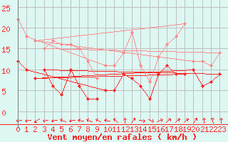 Courbe de la force du vent pour Elpersbuettel