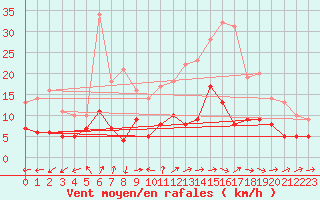 Courbe de la force du vent pour Langres (52) 