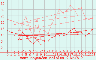 Courbe de la force du vent pour Brianon (05)