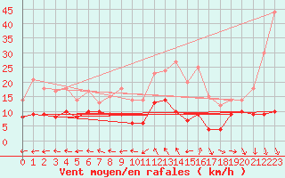 Courbe de la force du vent pour Lanvoc (29)