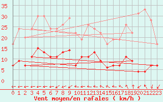 Courbe de la force du vent pour Ste (34)