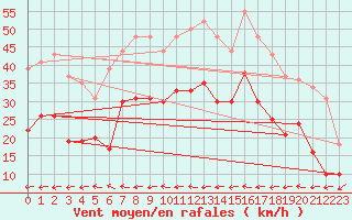 Courbe de la force du vent pour Ile du Levant (83)