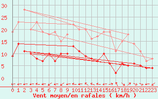 Courbe de la force du vent pour Le Mans (72)