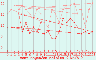 Courbe de la force du vent pour Grenoble/St-Etienne-St-Geoirs (38)