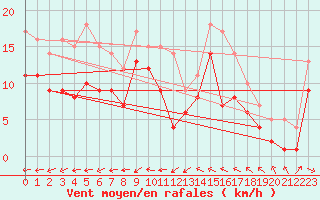 Courbe de la force du vent pour Eisenach