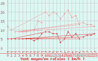 Courbe de la force du vent pour Langres (52) 