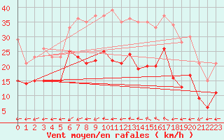 Courbe de la force du vent pour Wunsiedel Schonbrun
