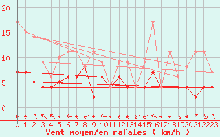 Courbe de la force du vent pour Belfort-Dorans (90)