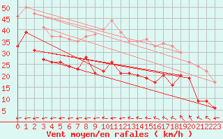 Courbe de la force du vent pour Cap Cpet (83)