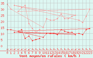 Courbe de la force du vent pour Caunes-Minervois (11)