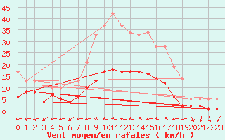 Courbe de la force du vent pour Kaisersbach-Cronhuette