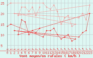 Courbe de la force du vent pour Klippeneck