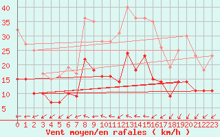 Courbe de la force du vent pour Stuttgart / Schnarrenberg