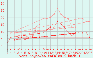 Courbe de la force du vent pour Mont-de-Marsan (40)