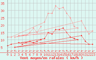 Courbe de la force du vent pour Soltau