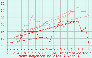 Courbe de la force du vent pour Biscarrosse (40)