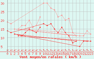 Courbe de la force du vent pour Saint-Quentin (02)