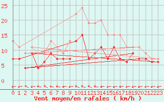 Courbe de la force du vent pour Mont-de-Marsan (40)
