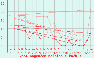 Courbe de la force du vent pour Bourges (18)