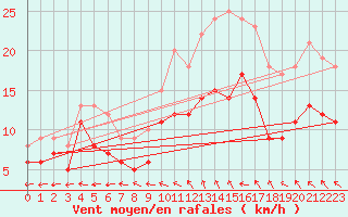 Courbe de la force du vent pour Reims-Prunay (51)