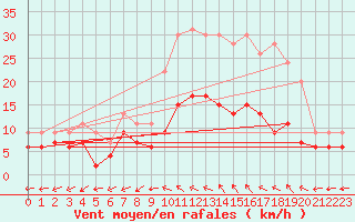 Courbe de la force du vent pour Le Mans (72)