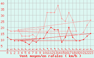 Courbe de la force du vent pour Essen