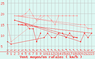 Courbe de la force du vent pour Avord (18)