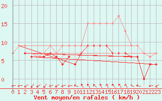Courbe de la force du vent pour Le Bourget (93)