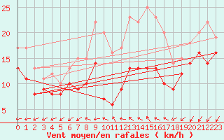 Courbe de la force du vent pour Coburg