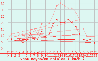 Courbe de la force du vent pour Istres (13)