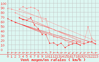 Courbe de la force du vent pour Ile du Levant (83)