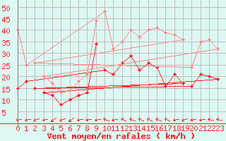 Courbe de la force du vent pour Gottfrieding