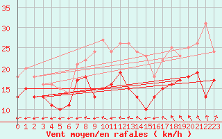 Courbe de la force du vent pour Mont-Saint-Vincent (71)