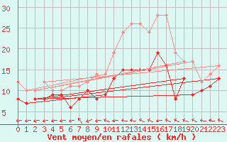 Courbe de la force du vent pour Bourges (18)