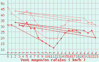 Courbe de la force du vent pour Ouessant (29)