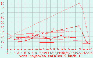 Courbe de la force du vent pour Coburg