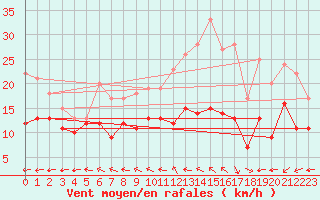 Courbe de la force du vent pour Le Havre - Octeville (76)