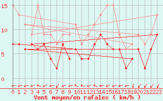 Courbe de la force du vent pour Melun (77)