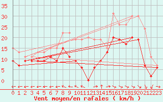 Courbe de la force du vent pour Le Havre - Octeville (76)