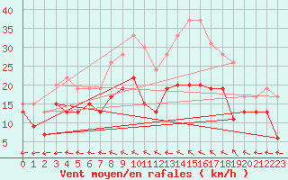 Courbe de la force du vent pour Saint-Quentin (02)