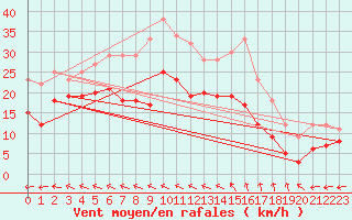 Courbe de la force du vent pour Saint-Quentin (02)
