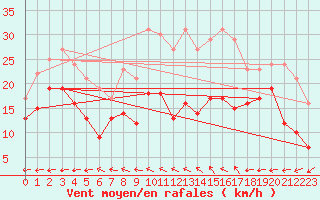 Courbe de la force du vent pour Coburg